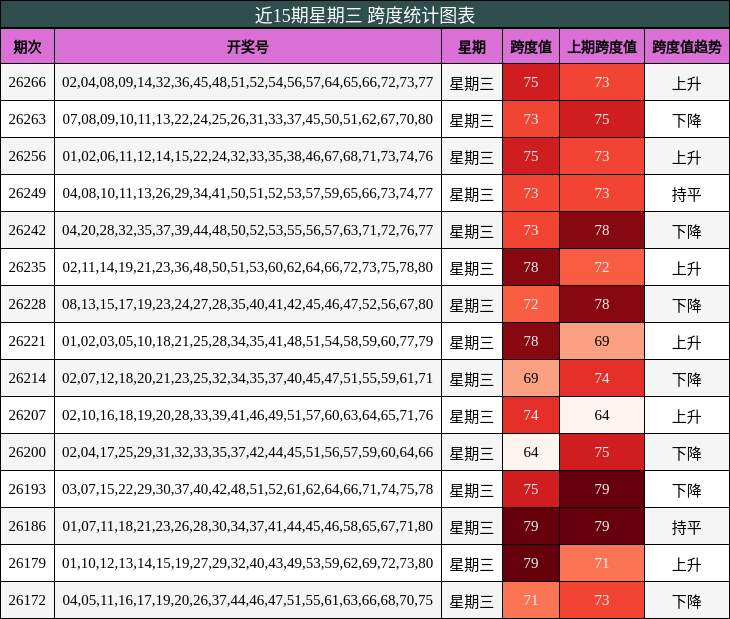 近15期星期三 跨度统计图表