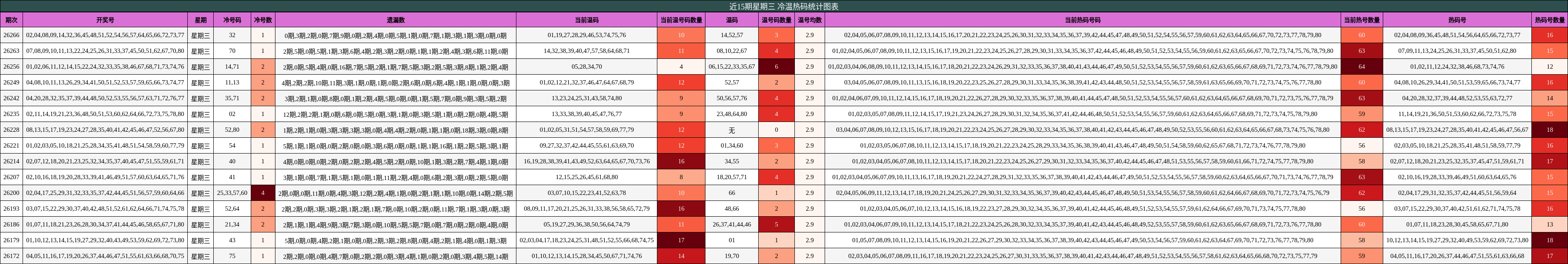 近15期星期三 冷温热码统计图表