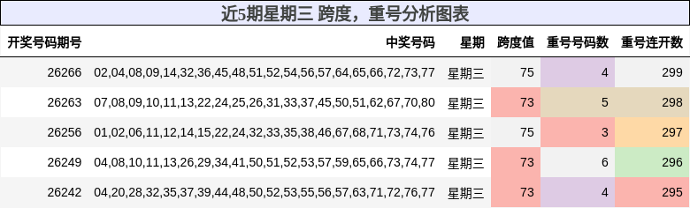 近5期星期三 跨度，重号分析图表