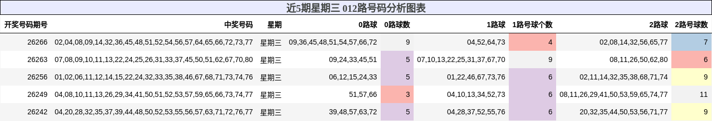 近5期星期三 012路号码分析图表