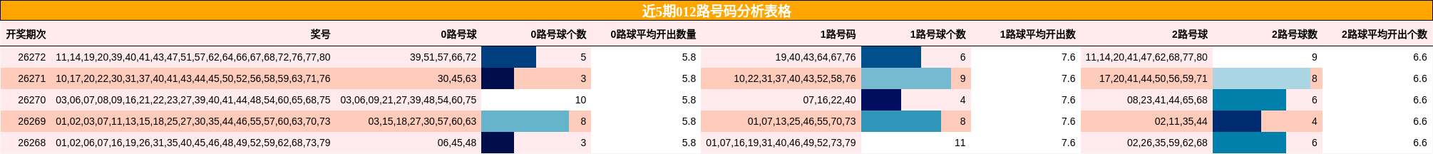 近5期012路号码分析表格