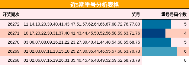 近5期重号分析表格