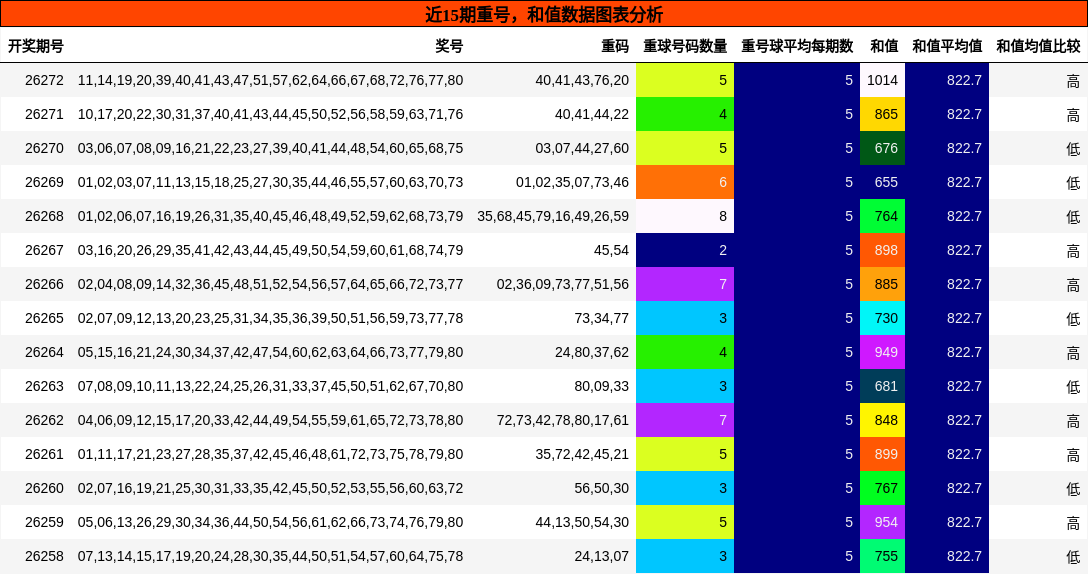 重号分析，和值分析