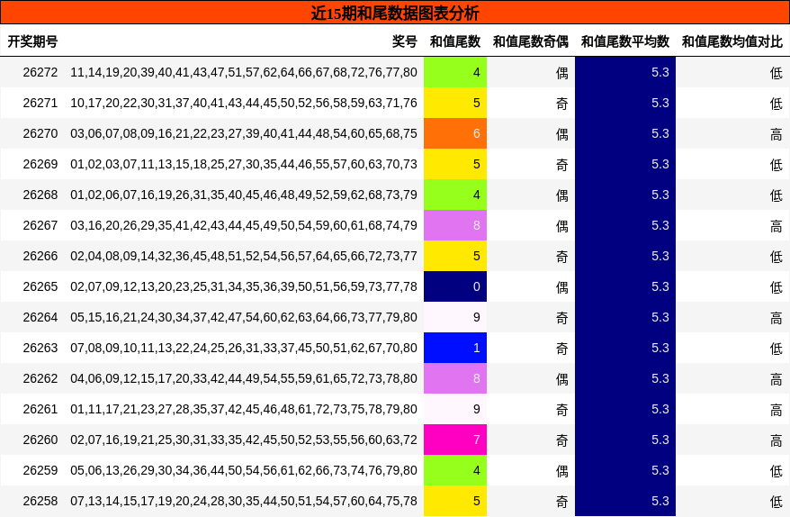 和尾分析