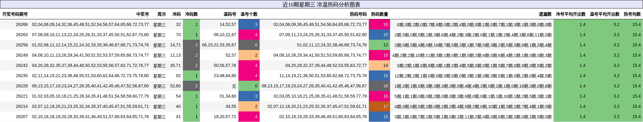 冷温热码分析