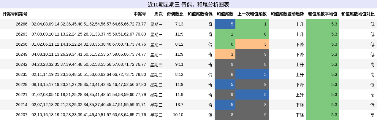 奇偶分析，和尾分析