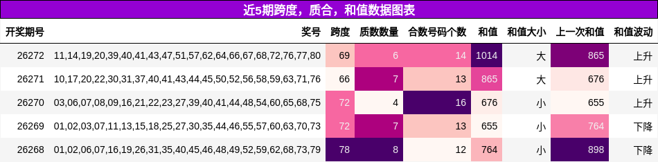 跨度分析,质合分析,和值分析