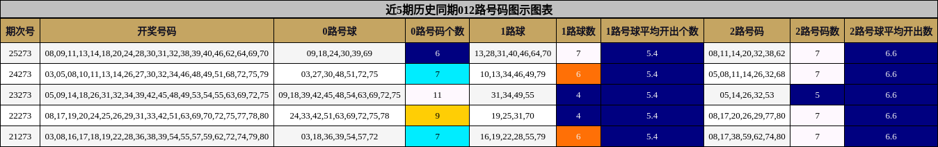 近5期历史同期012路号码图示图表