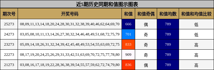 近5期历史同期和值图示图表