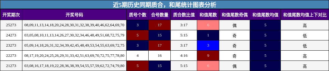 质合分析,和尾分析