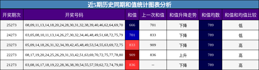 和值分析