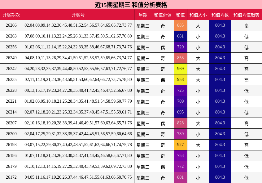 和值分析