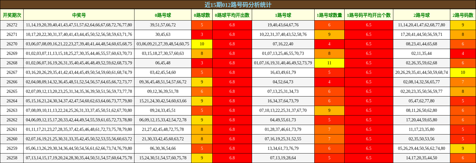 近15期012路号码分析统计