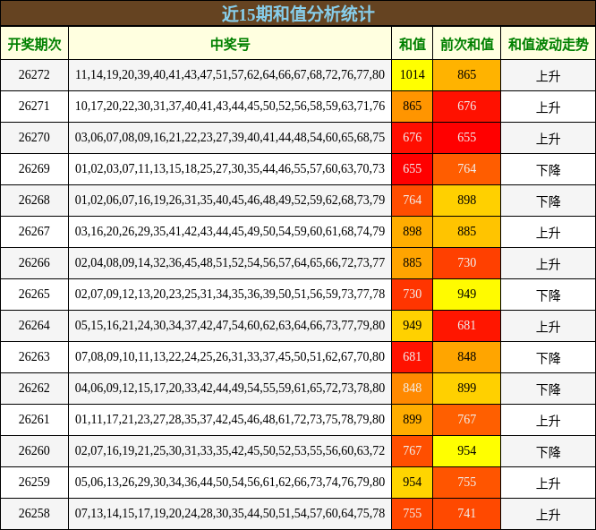 近15期和值分析统计