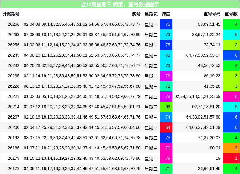 跨度分析，重号分析