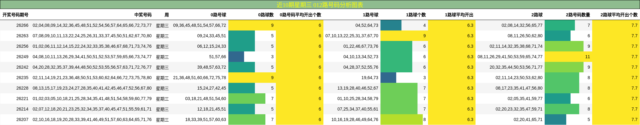 近10期星期三 012路号码分析图表