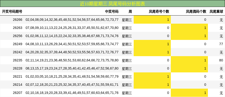 近10期星期三 凤尾号码分析图表