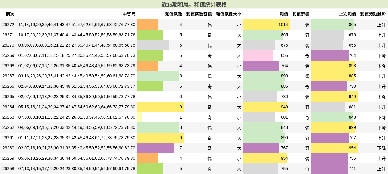 近15期和尾,和值统计表格