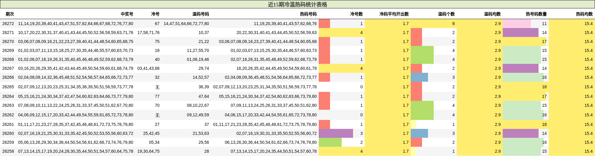 近15期冷温热码统计表格