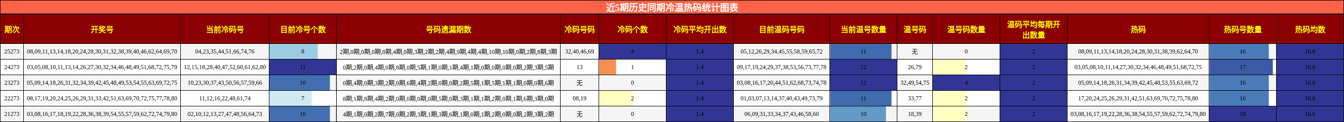 近5期历史同期冷温热码统计图表