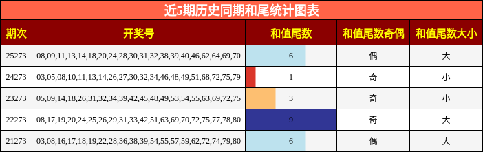 近5期历史同期和尾统计图表