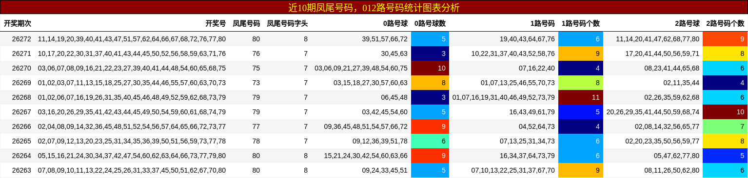 近10期凤尾号码，012路号码统计图表分析