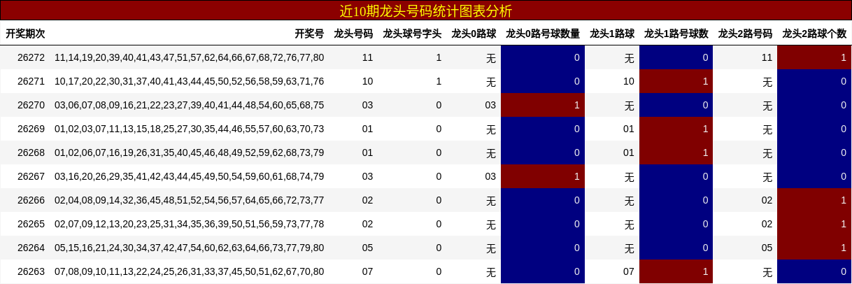 近10期龙头号码统计图表分析