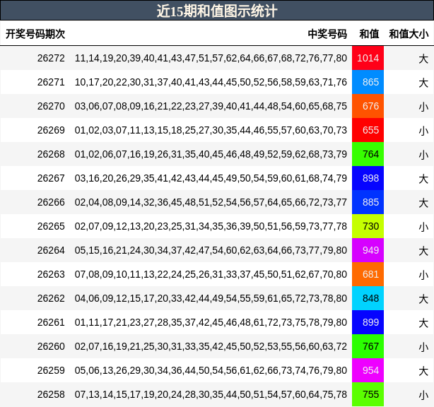 近15期和值图示统计