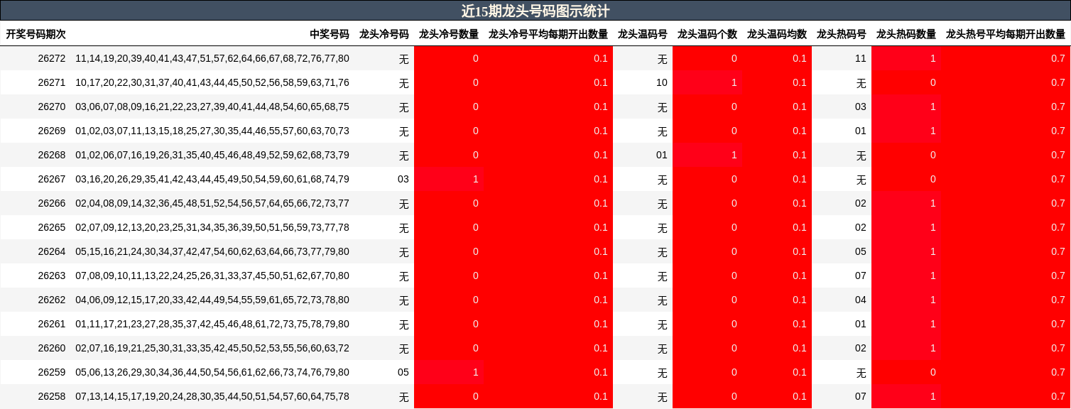 近15期龙头号码图示统计