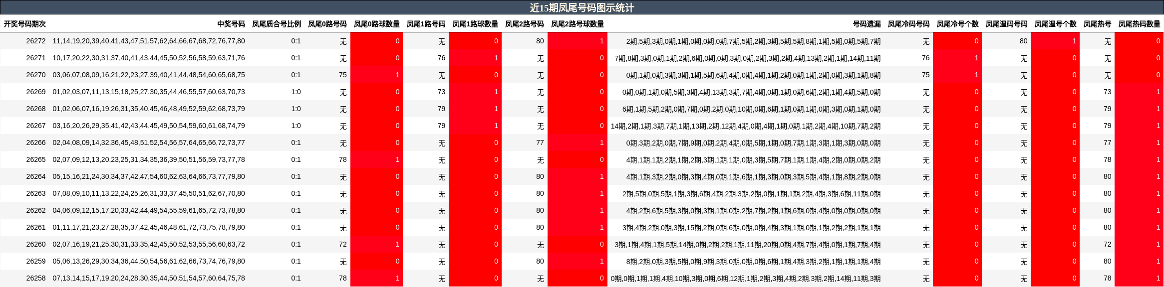 近15期凤尾号码图示统计