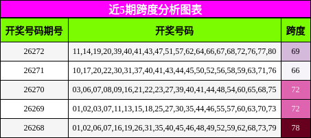 近5期跨度分析图表