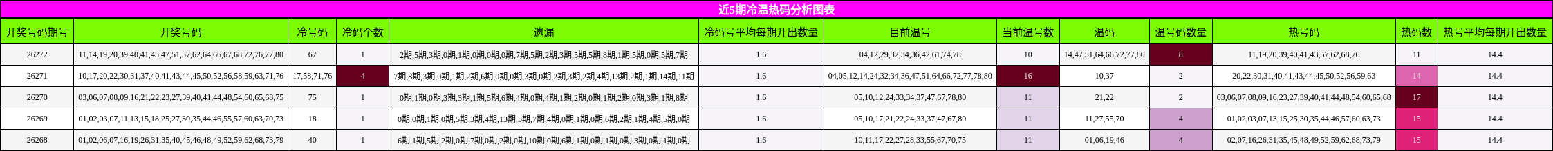 近5期冷温热码分析图表