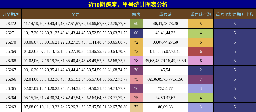 跨度分析，重号分析