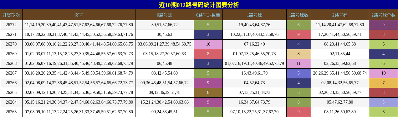 012路号码分析