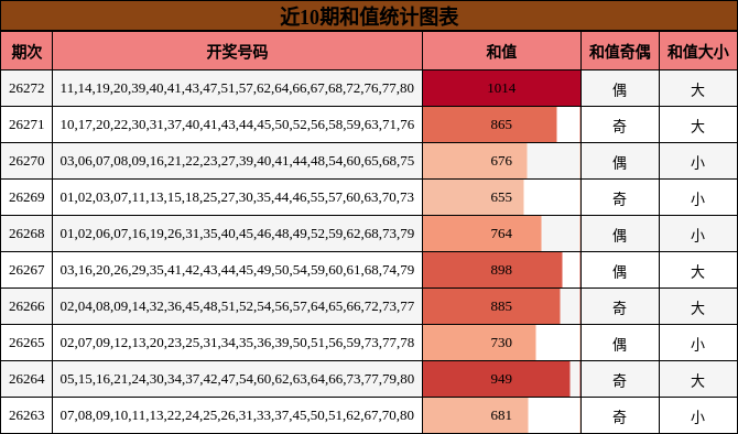 近10期和值统计图表