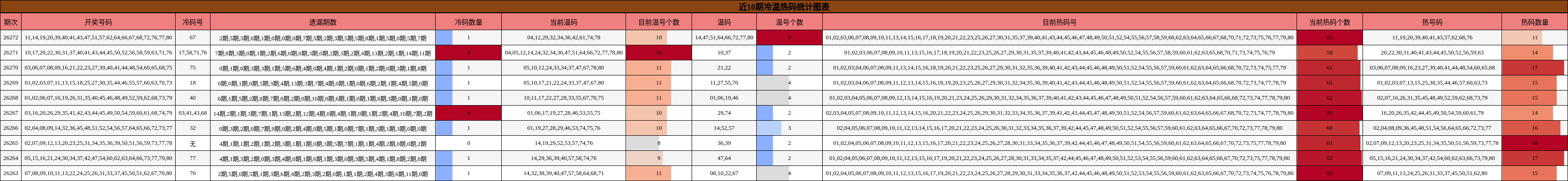 冷温热码分析