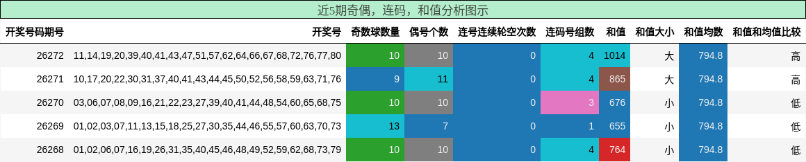 奇偶分析,连码分析,和值分析