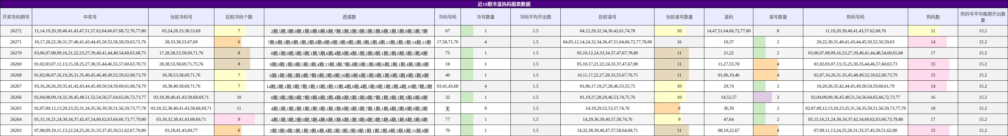 冷温热码分析