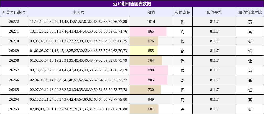 和值分析