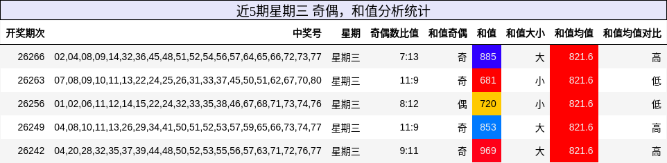 奇偶分析,和值分析