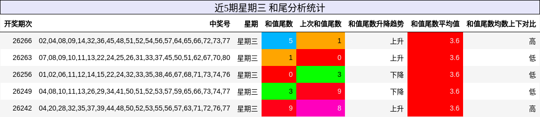 和尾分析