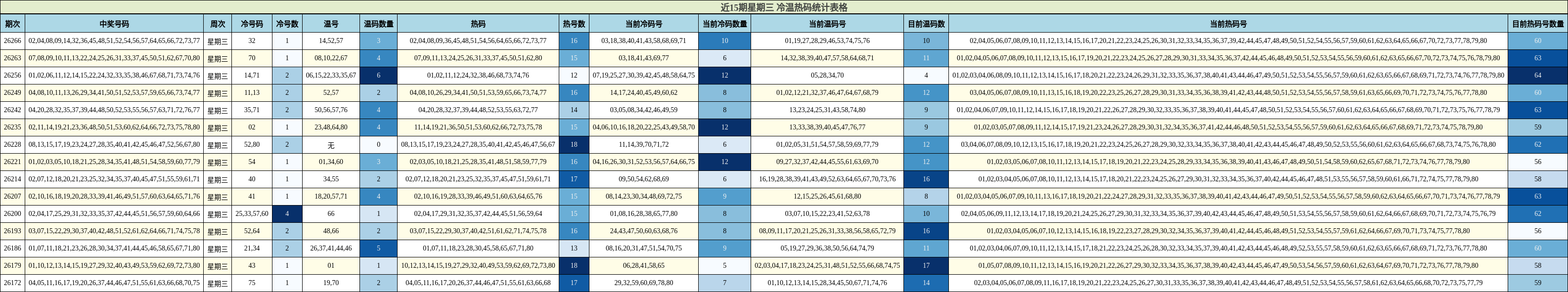 近15期星期三 冷温热码统计表格