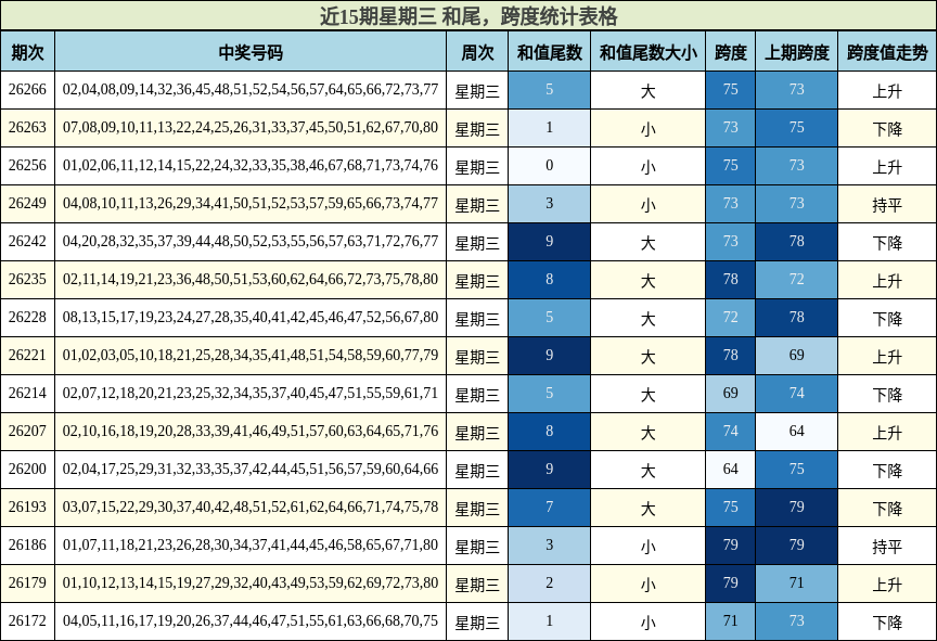 近15期星期三 和尾，跨度统计表格