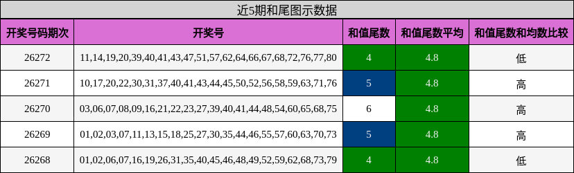 近5期和尾图示数据