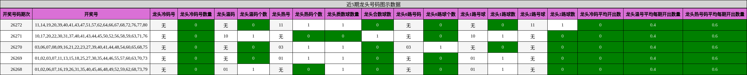 近5期龙头号码图示数据
