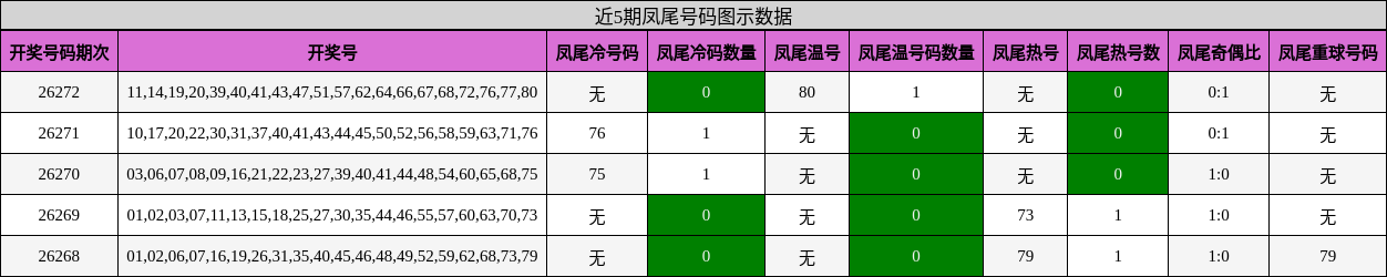 近5期凤尾号码图示数据
