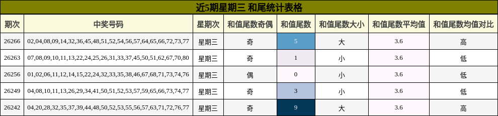 和尾分析
