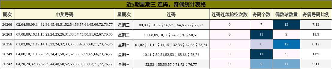 连码分析，奇偶分析