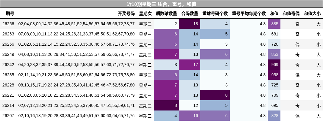质合分析,重号分析,和值分析