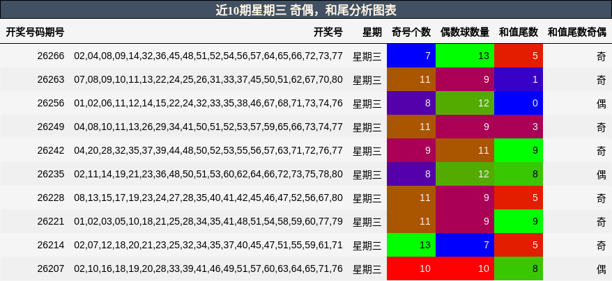近10期星期三 奇偶，和尾分析图表